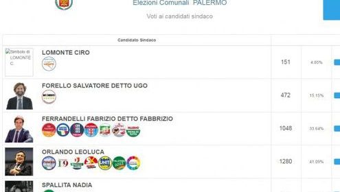 Palermo, gaffe del Comune: sul sito appaiono risultati elettorali inventati |FOTO