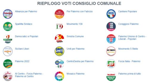 Elezioni Palermo 2017: Ecco qui i voti dei Consiglieri Comunali